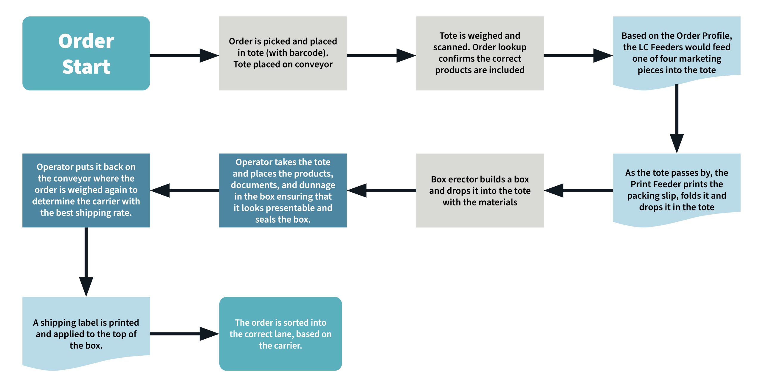 Flow chart showing the process